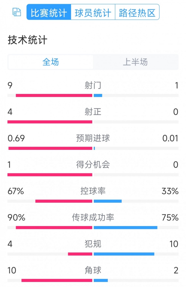 皇馬兩球領先！皇馬vs奧薩蘇納半場數(shù)據(jù)：射門9-1，射正4-0