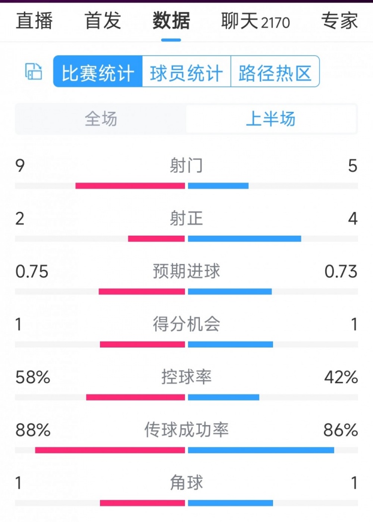 曼聯vs萊斯特城半場數據：射門9-5，射正2-4，得分機會1-1