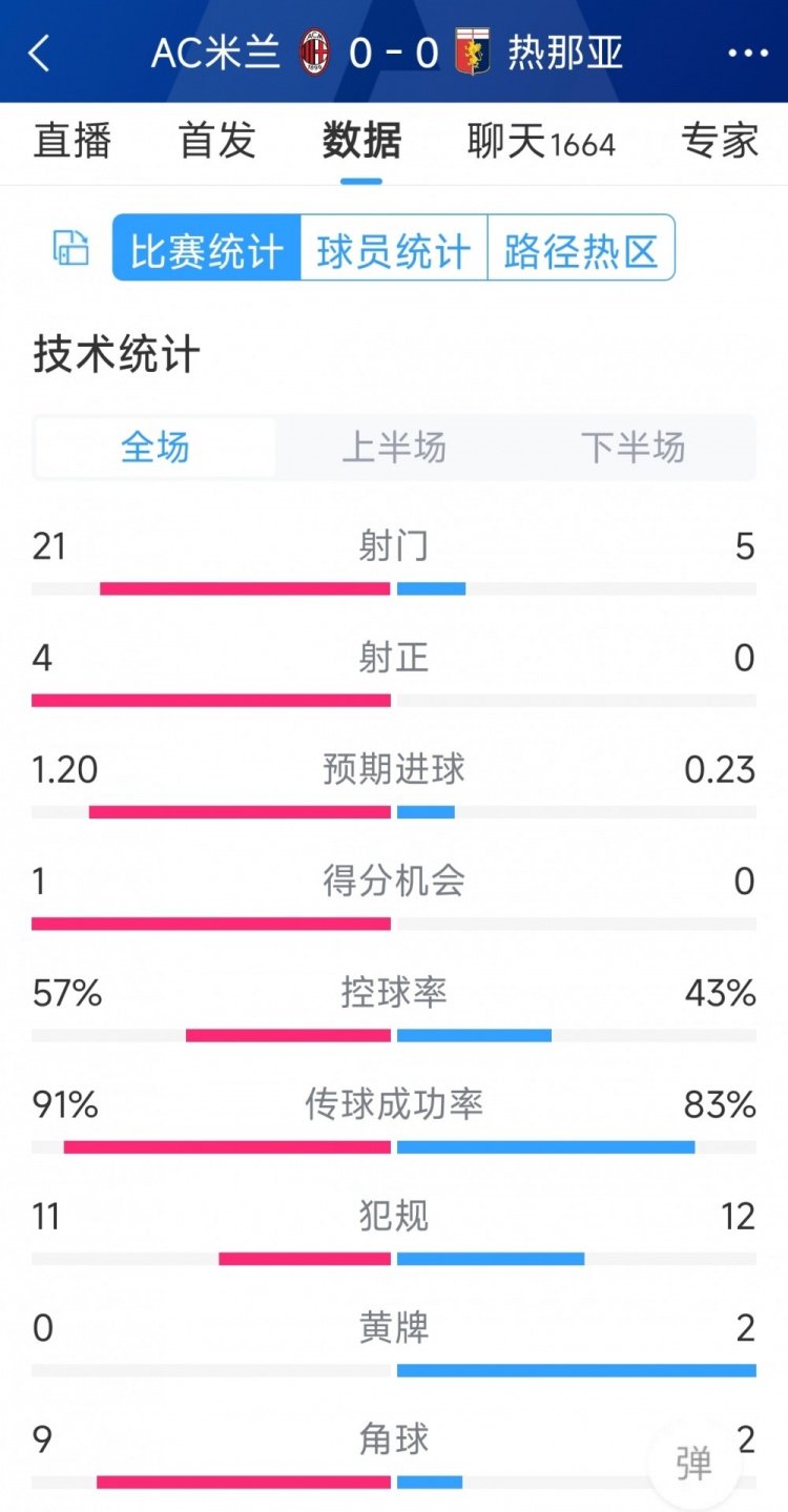 圍攻無果，AC米蘭0-0熱那亞全場(chǎng)數(shù)據(jù)：射門21-5，射正4-0