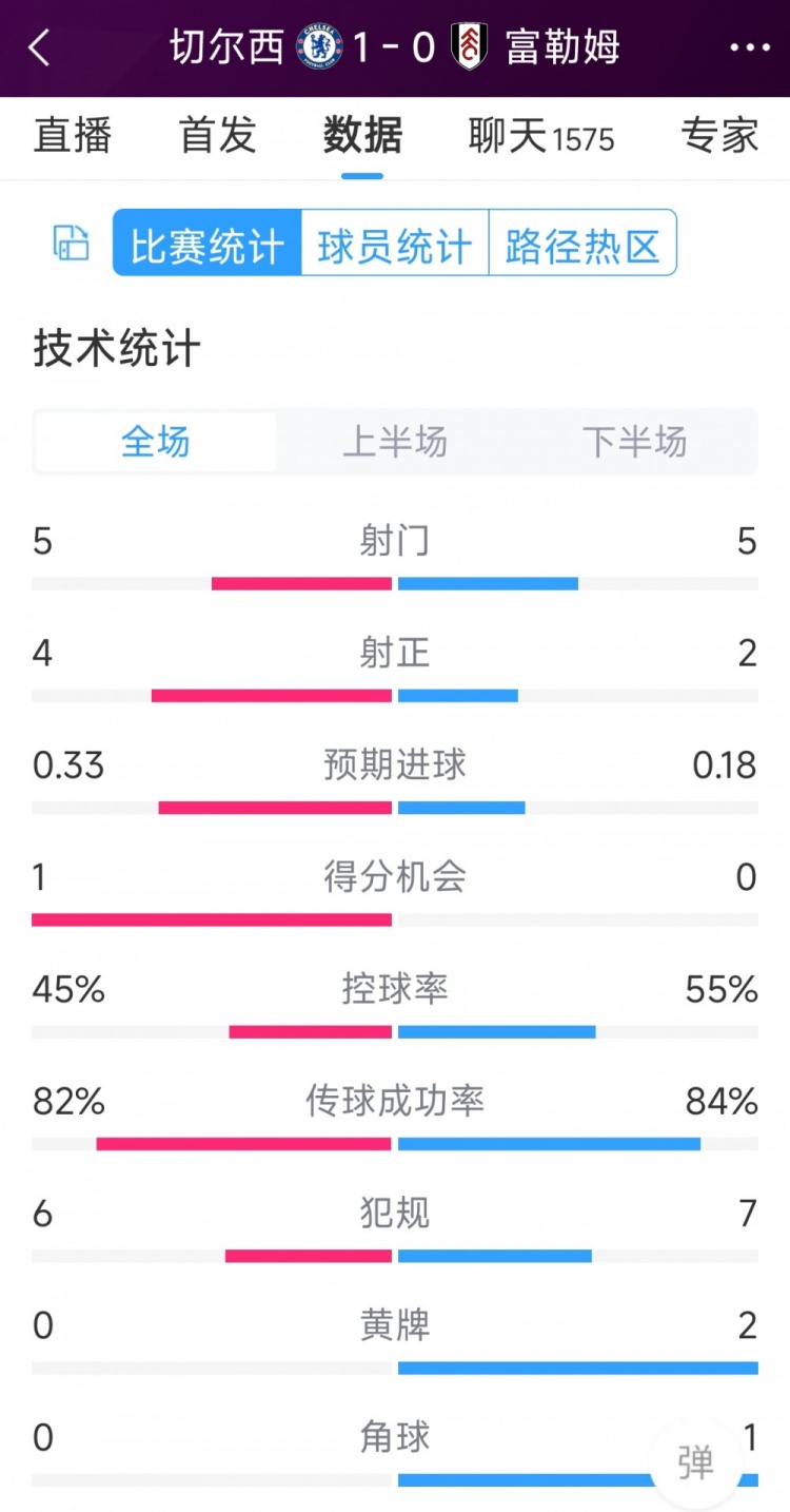 切爾西vs富勒姆半場數(shù)據(jù)：射門5-5，射正4-2，得分機(jī)會1-0